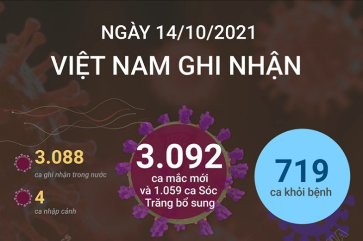 3.092 ca mắc COVID-19 trong ngày 14/10/2021, 719 ca khỏi bệnh