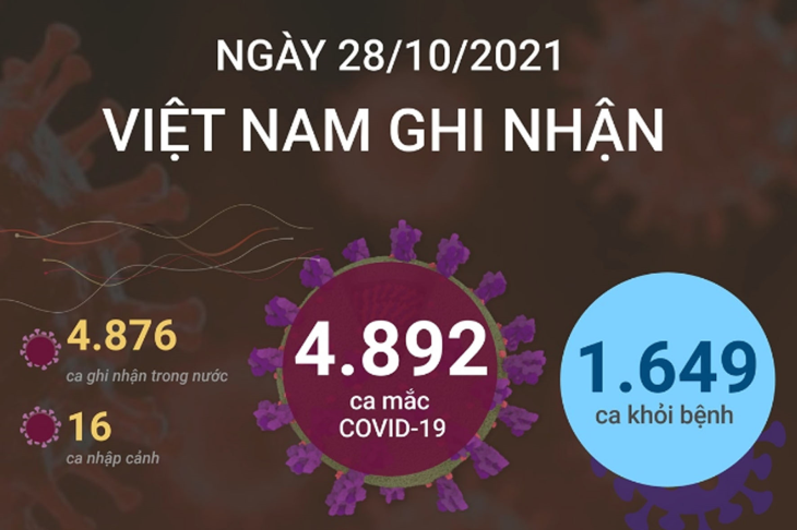 4.892 ca mắc COVID-19 trong ngày 28/10/2021, 1.649 ca khỏi bệnh