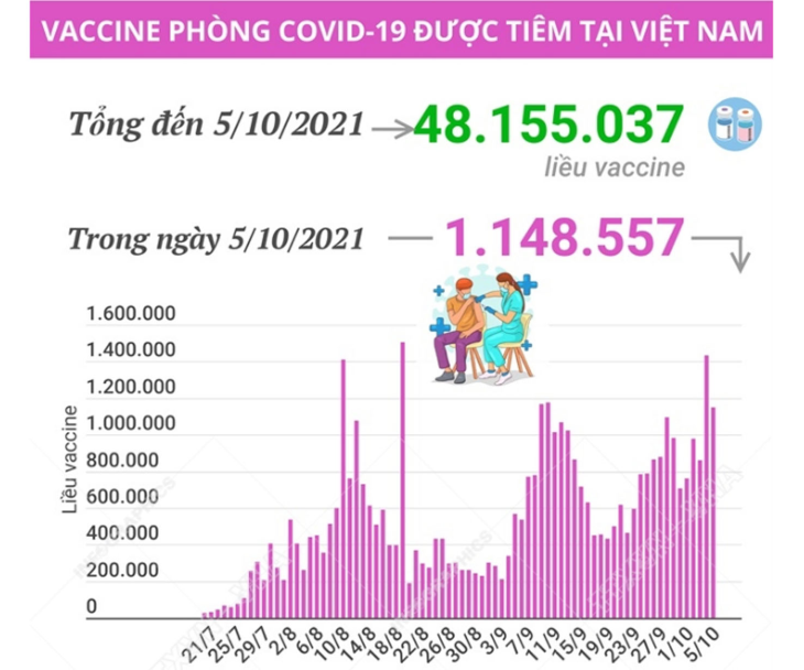 Hơn 48,15 triệu liều vaccine phòng COVID-19 đã được tiêm tại Việt Nam