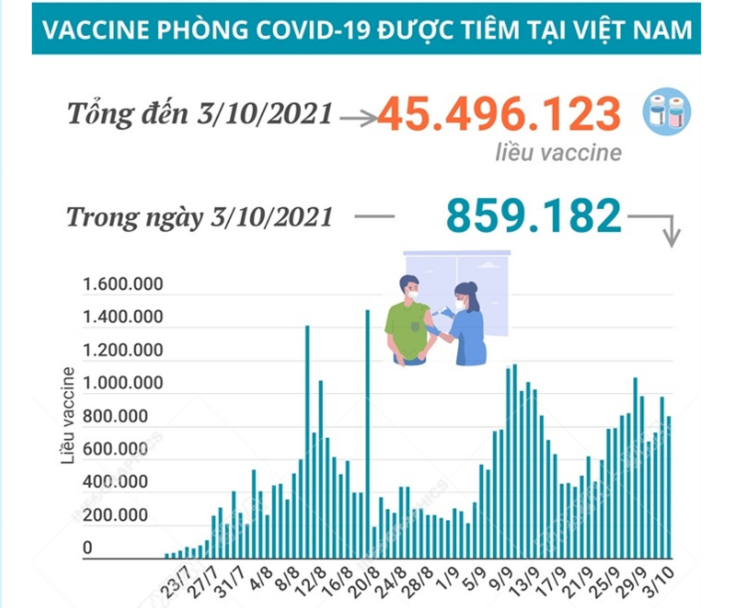 Hơn 45,49 triệu liều vaccine phòng COVID-19 đã được tiêm tại Việt Nam