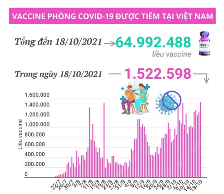 Gần 65 triệu liều vaccine phòng COVID-19 đã được tiêm tại Việt Nam