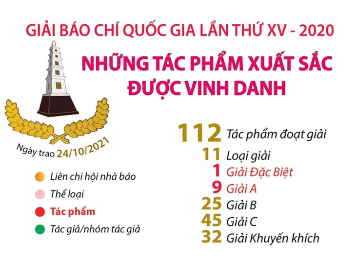 Những tác phẩm được vinh danh tại Giải Báo chí Quốc gia lần thứ XV