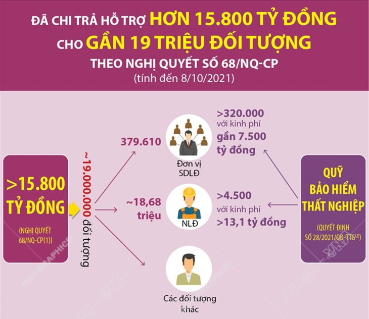 Đã chi trả hỗ trợ hơn 15.800 tỷ đồng cho gần 19 triệu đối tượng theo Nghị quyết số 68/NQ-CP