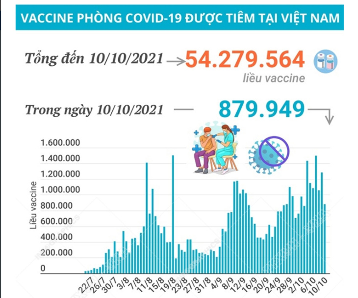 Hơn 54,27 triệu liều vaccine phòng COVID-19 đã được tiêm tại Việt Nam