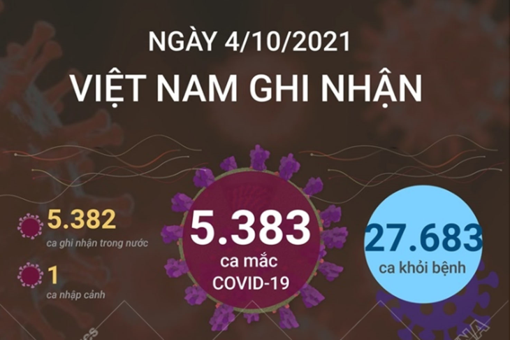 5.383 ca mắc COVID-19 trong ngày 04/10/2021, 28.683 ca khỏi bệnh