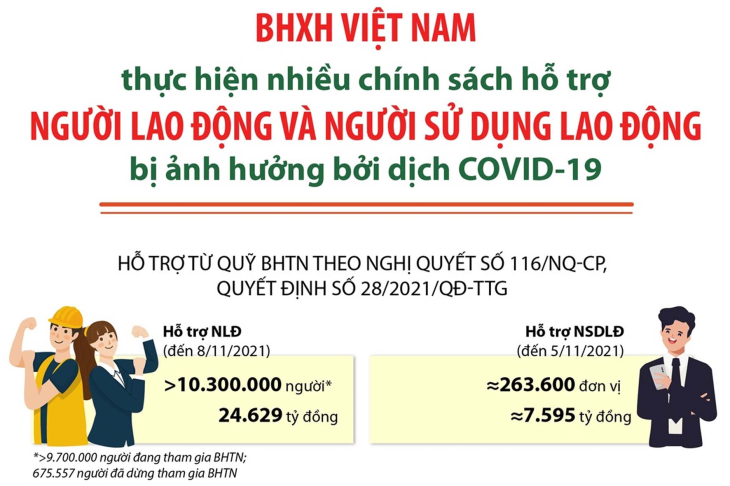 BHXH Việt Nam thực hiện nhiều chính sách hỗ trợ người lao động và người sử dụng lao động bị ảnh hưởng bởi dịch COVID-19