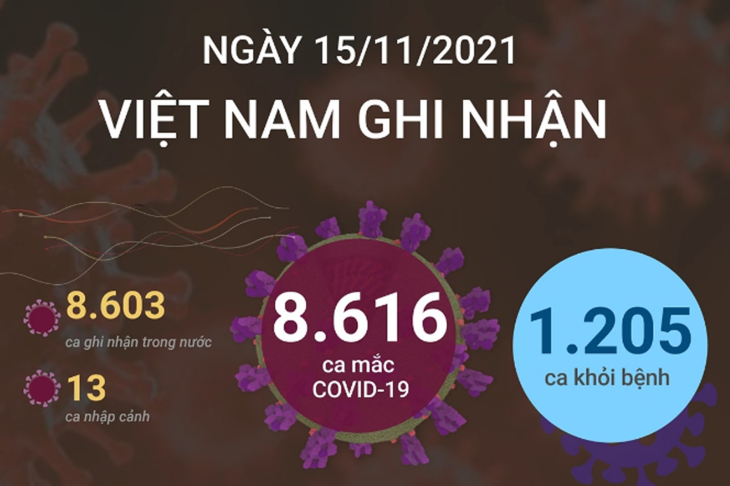 8.616 ca mắc COVID-19 trong ngày 15/11/2021, 1.205 ca khỏi bệnh