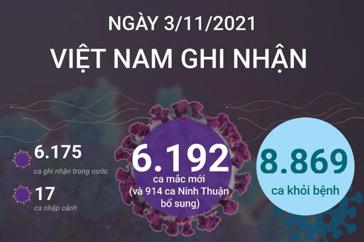 6.192 ca mắc COVID-19 trong ngày 03/11/2021, 8.869 ca khỏi bệnh