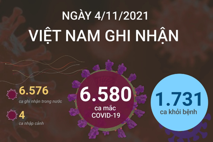 6.580 ca mắc COVID-19 trong ngày 04/11/2021, 1.731 ca khỏi bệnh