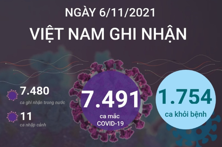 7.491 ca mắc COVID-19 trong ngày 06/11/2021, 1.754 ca khỏi bệnh