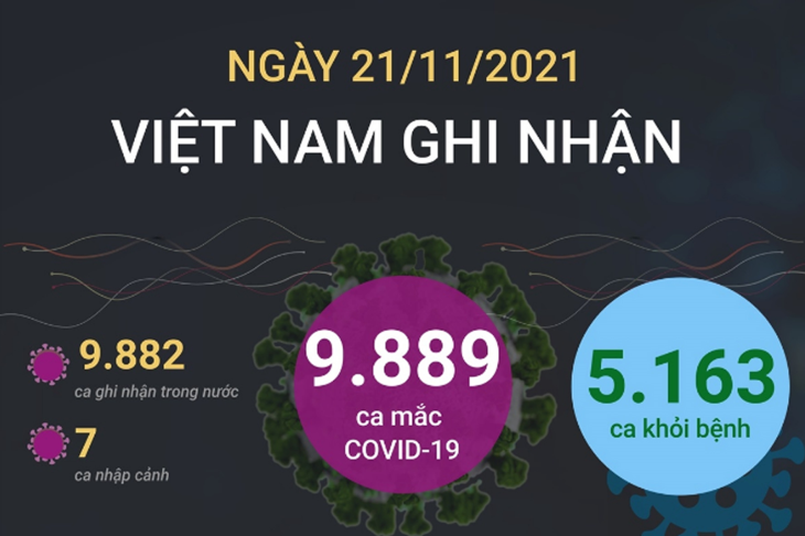 9.889 ca mắc COVID-19 trong ngày 21/11/2021, 5.163 ca khỏi bệnh