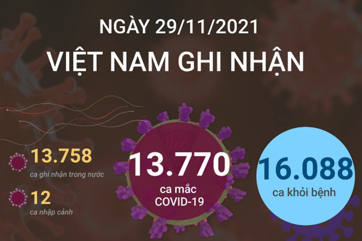 13.770 ca mắc COVID-19 trong ngày 29/11/2021, 16.088 ca khỏi bệnh