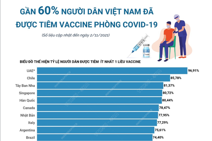 Gần 60% người dân Việt Nam đã được tiêm vaccine phòng COVID-19