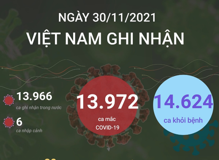 13.972 ca mắc COVID-19 trong ngày 30/11/2021, 14.624 ca khỏi bệnh