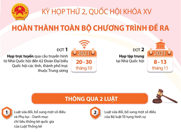 Kỳ họp thứ 2, Quốc hội khóa XV: Hoàn thành toàn bộ chương trình đề ra