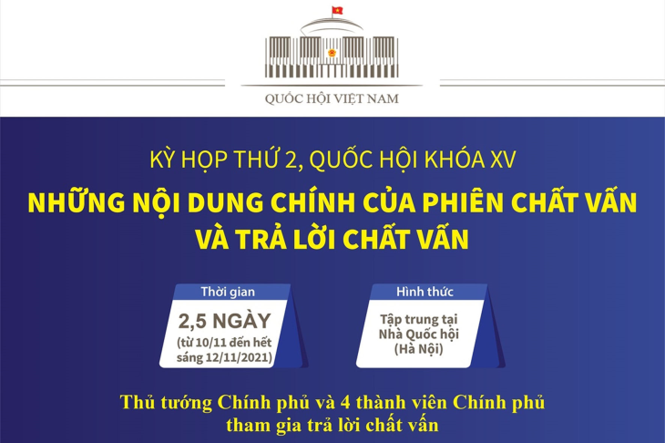 Kỳ họp thứ 2, Quốc hội khóa XV: Những nội dung chính của phiên chất vấn và trả lời chất vấn