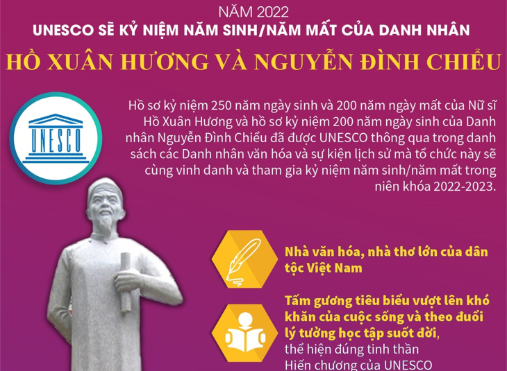 Năm 2022: UNESCO sẽ kỷ niệm năm sinh/năm mất của danh nhân Hồ Xuân Hương và Nguyễn Đình Chiểu