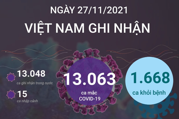 13.063 ca mắc COVID-19 trong ngày 27/11/2021, 1.668 ca khỏi bệnh