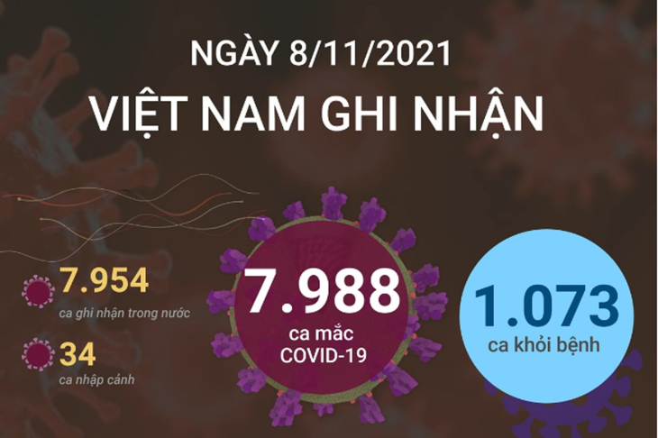 7.988 ca mắc COVID-19 trong ngày 08/11/2021, 1.073 ca khỏi bệnh