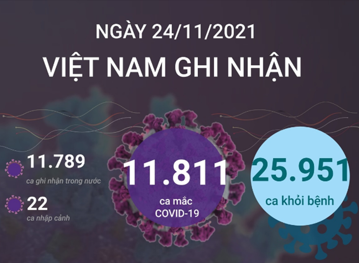 11.811 ca mắc COVID-19 trong ngày 24/11/2021, 25.951 ca khỏi bệnh