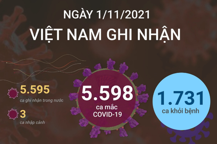 5.598 ca mắc COVID-19 trong ngày 01/11/2021, 1.731 ca khỏi bệnh