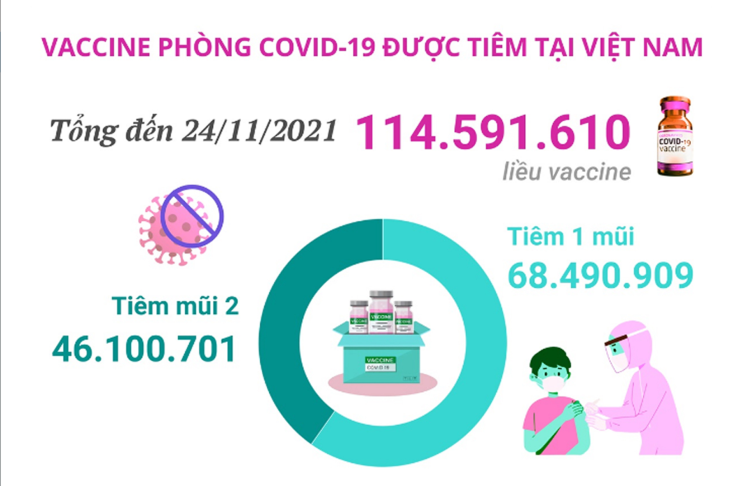 Hơn 114,59 triệu liều vaccine phòng COVID-19 đã được tiêm tại Việt Nam