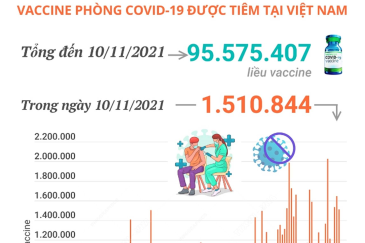 Hơn 95,57 triệu liều vaccine phòng COVID-19 đã được tiêm tại Việt Nam