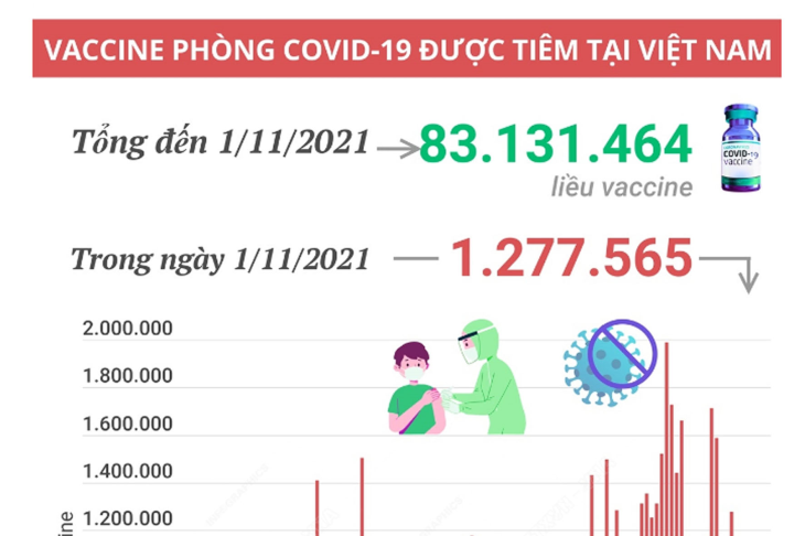 Hơn 83,13 triệu liều vaccine phòng COVID-19 đã được tiêm tại Việt Nam