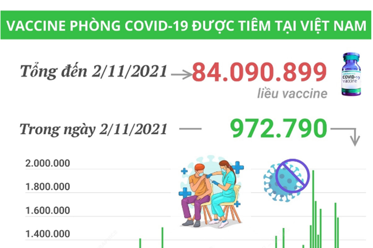 Hơn 84 triệu liều vaccine phòng COVID-19 đã được tiêm tại Việt Nam