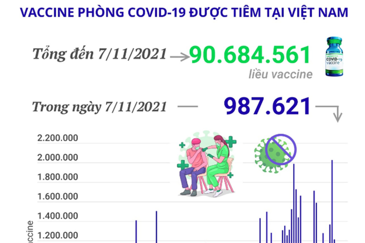 Hơn 90,68 triệu liều vaccine phòng COVID-19 đã được tiêm tại Việt Nam