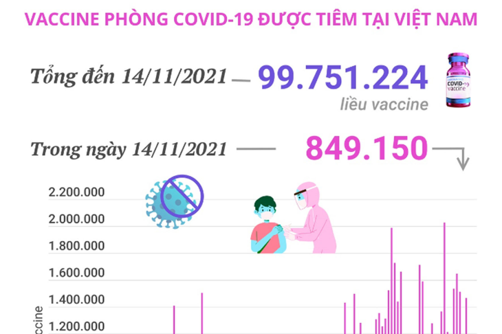 Gần 100 triệu liều vaccine phòng COVID-19 đã được tiêm tại Việt Nam