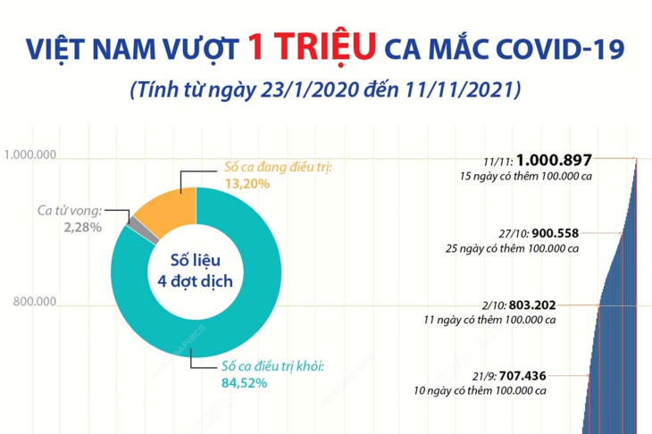 Việt Nam vượt 1 triệu ca mắc COVID-19