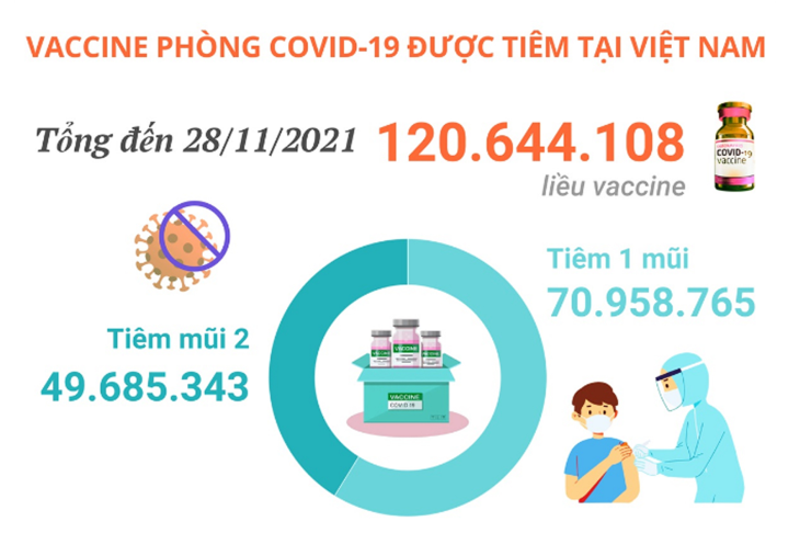 Hơn 120,6 triệu liều vaccine phòng COVID-19 đã được tiêm tại Việt Nam