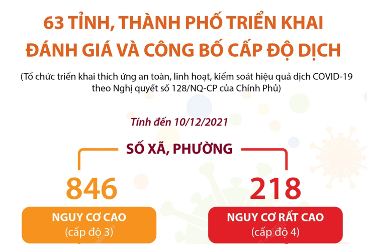 63 tỉnh, thành phố đã triển khai đánh giá và công bố cấp độ dịch