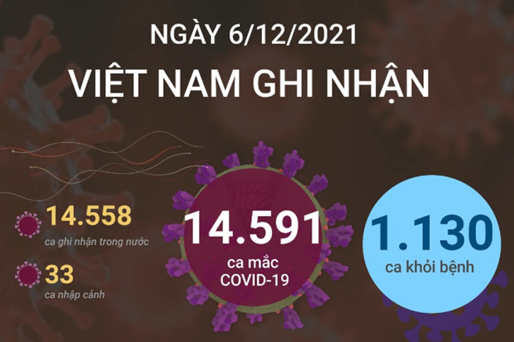 14.591 ca mắc COVID-19 trong ngày 6/12/2021, 1.130 ca khỏi bệnh