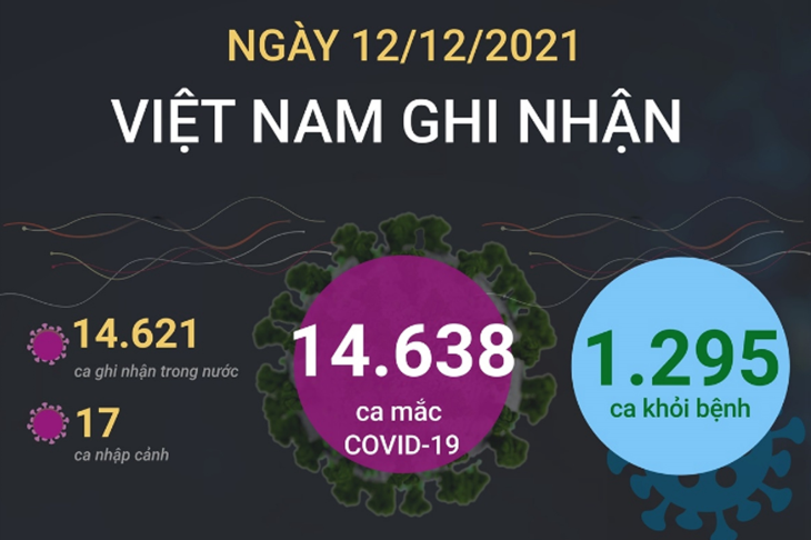 14.638 ca mắc COVID-19 trong ngày 12/12/2021, 1.295 ca khỏi bệnh