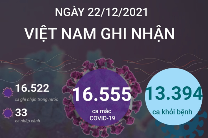 16.555 ca mắc COVID-19 trong ngày 22/12/2021, 13.394 ca khỏi bệnh