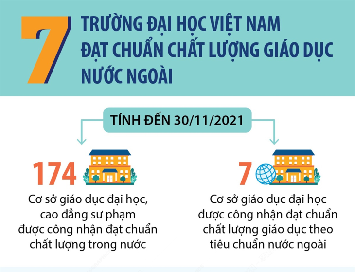 Việt Nam có 7 trường đại học đạt chuẩn chất lượng giáo dục nước ngoài