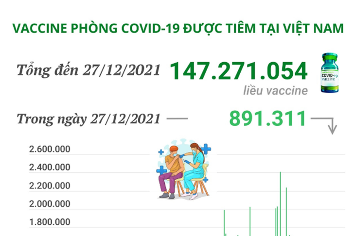 Hơn 147,2 triệu liều vaccine phòng COVID-19 đã được tiêm tại Việt Nam