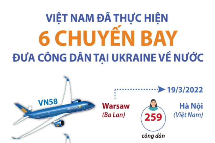 Việt Nam đã thực hiện 6 chuyến bay đưa công dân tại Ukraine về nước