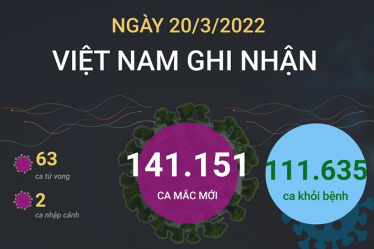 Ngày 20/3/2022, Việt Nam ghi nhận 141.151 ca mắc mới và 63 ca tử vong do COVID-19