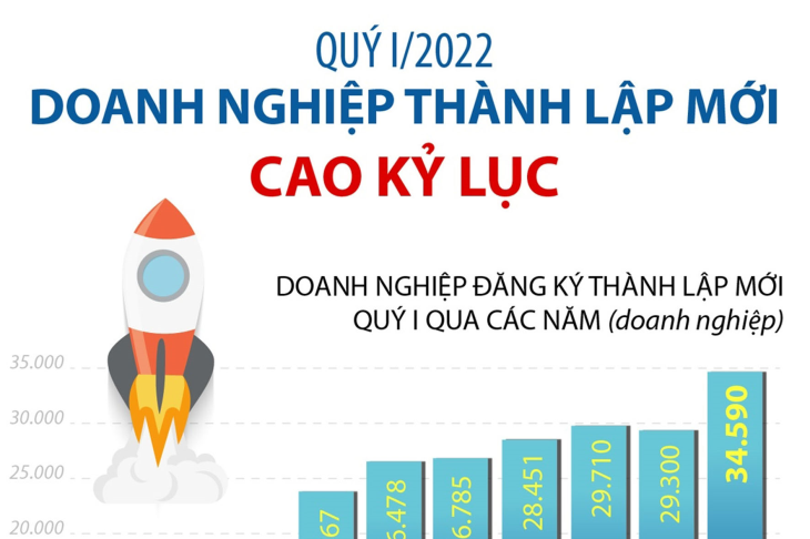 Quý I/2022: Doanh nghiệp thành lập mới cao kỷ lục