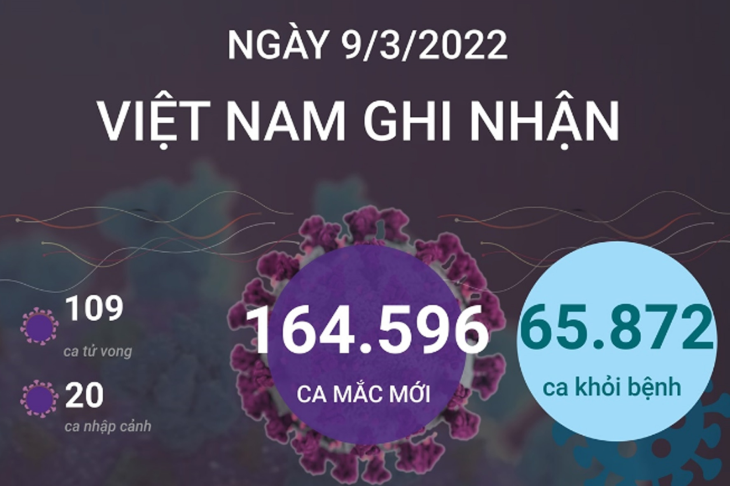 Ngày 09/3/2022, Việt Nam ghi nhận 164.596 ca mắc mới và 109 ca tử vong do COVID-19