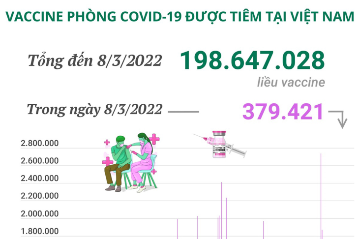 Hơn 198,6 triệu liều vaccine phòng COVID-19 đã được tiêm tại Việt Nam