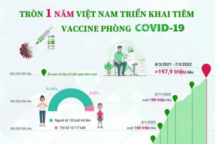 Tròn 1 năm Việt Nam triển khai tiêm vaccine phòng COVID-19