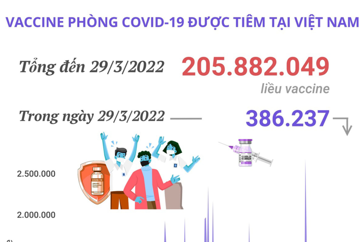 Hơn 205,88 triệu liều vaccine phòng COVID-19 đã được tiêm tại Việt Nam