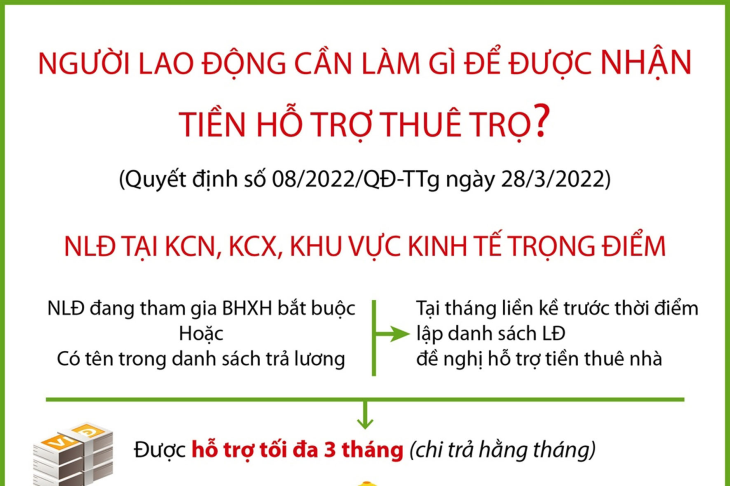 Người lao động cần làm gì để được nhận tiền hỗ trợ thuê trọ?