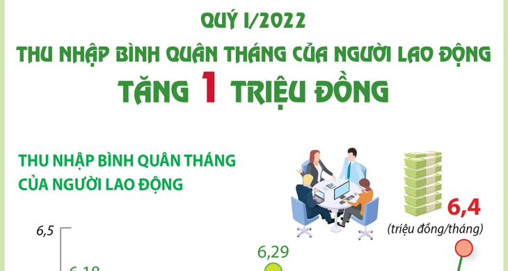 Quý I/2022: Thu nhập bình quân tháng của người lao động tăng 1 triệu đồng