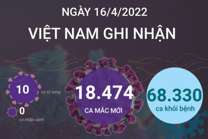 Ngày 16/4, cả nước ghi nhận 18.474 ca mắc mới COVID-19, 10 ca tử vong