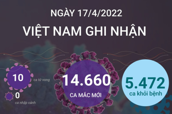 Ngày 17/4, cả nước ghi nhận 14.730 ca mắc mới COVID-19, 10 ca tử vong